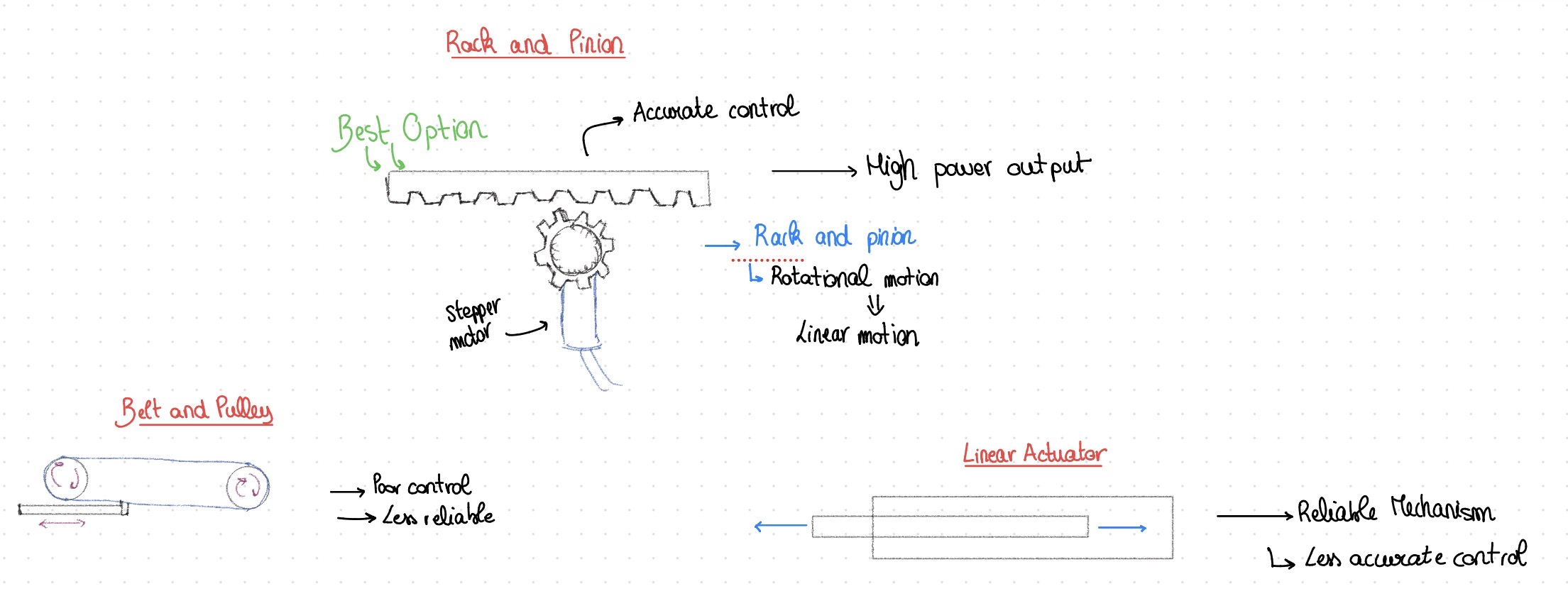 Transmission trade study: rack & pinion vs. belt-and-pulley vs. linear actuator