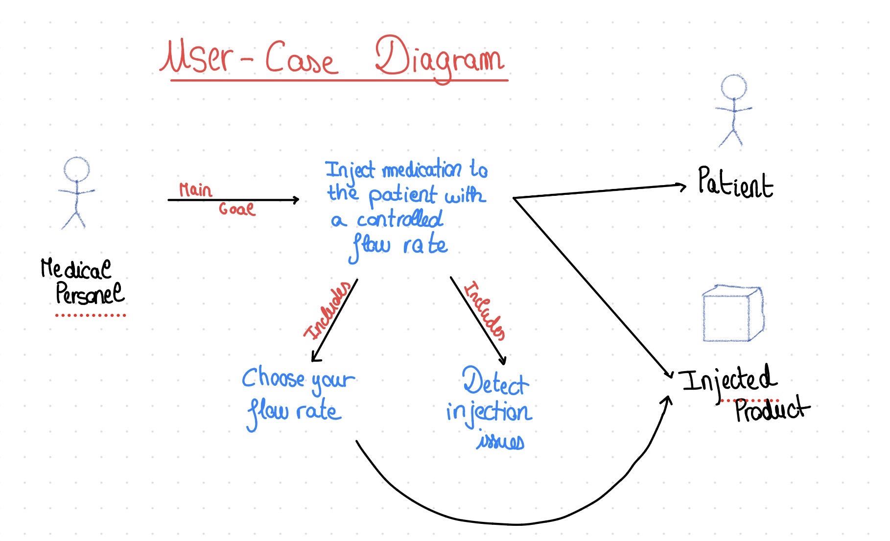 Use case diagram from the needs analysis
